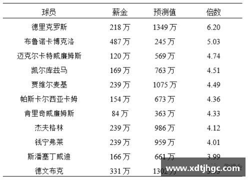 NBA球员薪资分析与比较：谁是最高薪球员？